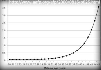 .กราฟแนวตั้งแสดงความเสี่ยงเป็นร้อยละ (%), กราฟแนวนอนแสดงอายุคุณแม่เป็นปี