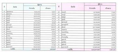 จัดไป! เบี้ยยังชีพ ประเดิม "รบ.หนู 2" จ่าย "ฉลองสงกรานต์" รวบ 3 เดือน “สูงอายุ-คนพิการ -เอดส์” รวมกว่า 1.7 หมื่นล้าน