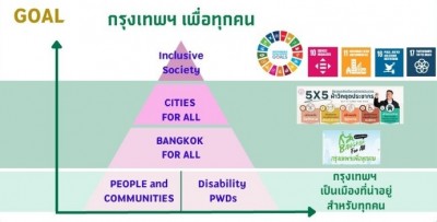 รันทุกวงการ! กทม. ดันเฟสติวัล ‘เสริมพลังคนพิการ’ หวังสร้างเมืองน่าอยู่เพื่อทุกคน