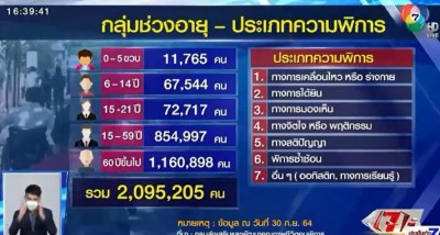 ตีตรงจุด : พบผู้พิการกว่า 1,600,000 คน ยังเข้าไม่ถึงสวัสดิการ