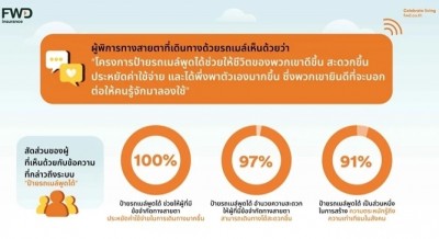 เผยผลสำรวจ "ป้ายรถเมล์พูดได้” ช่วยการเดินทางของผู้พิการทางสายตา