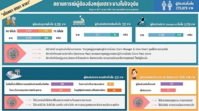 “กรมคุก” สำรวจผู้ต้องขังกลุ่มเปราะบาง “สูงอายุ-พิการ-ป่วย” มีนับหมื่นราย ยันดูแลตามสิทธิ