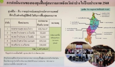 อบจ.ลำปางยกระดับกองทุนสุขภาพ ดูแลผู้สูงอายุ-คนพิการครบวงจร