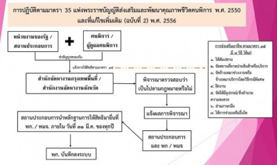 พม.ชี้แจงกรณีคนพิการร้อง กสม.ถูกละเมิดสิทธิไม่เป็นธรรม