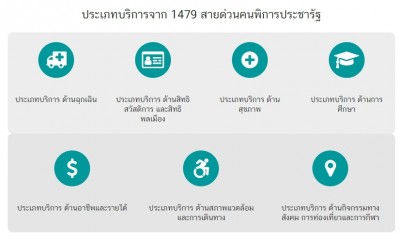 1479 สายด่วนคนพิการประชารัฐ ให้บริการทุกวัน 24 ชั่วโมง