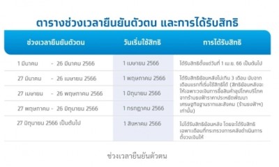 รีบด่วน 'บัตรคนจน' ยืนยันตัวตน วันสุดท้าย ก่อนชวดใช้สิทธิ 1 ก.ค. 2566