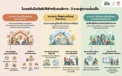 สสส. ผนึกกำลังภาคีเครือข่ายฯ เปิดโมเดล 3 เฟส ช่วยเหลือคนพิการ
