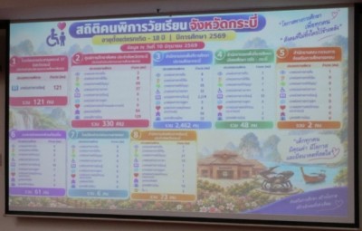 กระบี่เดินหน้าดึงคนพิการวัยเรียนเข้าสู่ระบบการศึกษา หลังพบขาดโอกาส 109 คน