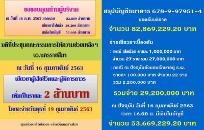 เพิ่มเงินเยียวยาผู้เสียชีวิต-ผู้พิการถาวรจากเหตุกราดยิงเป็นรายละ 2 ล้านบาท