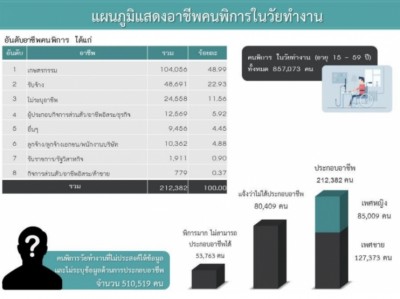 เปิดสถิติ 'ผู้พิการ' ในไทย กับสวัสดิการที่ได้รับมีอะไรบ้าง?