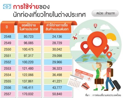 การใช้จ่ายของนักท่องเที่ยวไทยในต่างประเทศ