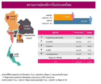 ฟังเสียงสะท้อนผู้พิการถึงภาครัฐ สิทธิ-สวัสดิการที่อยากได้เป็น 'ของขวัญปีใหม่ 65'