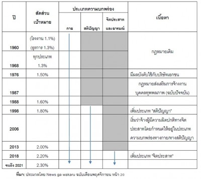 การจ้างงานคนพิการในญี่ปุ่น