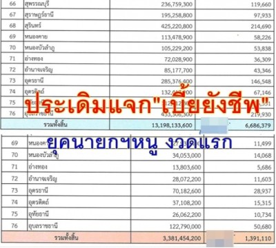 ประเดิมแจก"เบี้ยยังชีพ" ยุคนายกฯหนู งวดแรก รวบ 3 เดือน เฉพาะ “สูงอายุ” 6.6 ล้านคน -เบี้ยพิการ เพิ่มจากQ4 1.1 พันล้านบาท