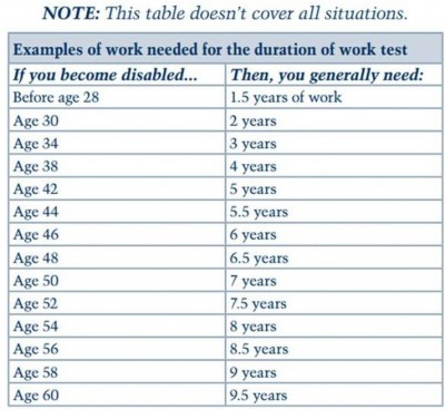 IMAGE SOURCE: SOCIAL SECURITY ADMINISTRATION'S DISABILITY BENEFITS PUBLICATION NO. 05-10029.