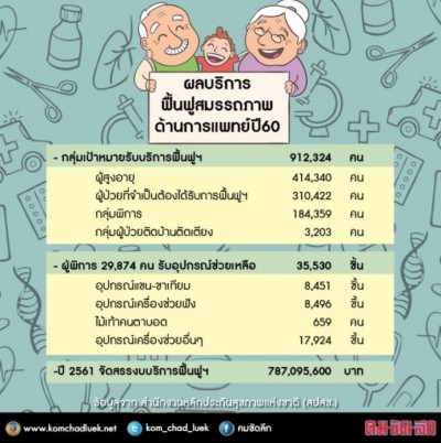 บัตรทองดูแลดีผู้พิการ-สูงอายุ-ผู้ป่วย ปี 61 ลงงบอีก700 ล้าน
