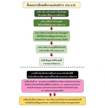 พม.ชี้แจงกรณีคนพิการร้อง กสม.ถูกละเมิดสิทธิไม่เป็นธรรม