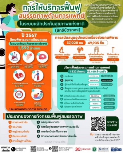 ‘ฟื้นฟูสมรรถภาพครบวงจร’ ช่วยคืนคุณภาพชีวิตให้ ปชช. ปี 68 ผู้ป่วยเข้าถึงกว่า 1.67 ล้านคน