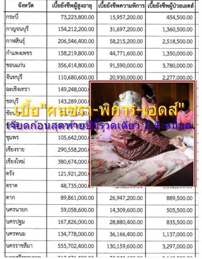 เจียดก้อนสุดท้ายปีนี้รวดเดียว 1.4 หมื่น ล.เบี้ย “คนชรา-พิการ-เอดส์” ส่วนงบกลางพิเศษ 8.3 พัน ล.แจก 10 ล้าน สูงอายุยังไม่ขยับ