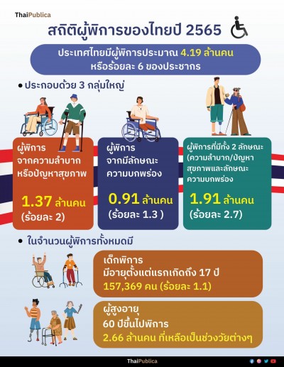 สำนักงานสถิติแห่งชาติ-ยูนิเซฟ เปิดผลการสำรวจความพิการ ปี 2565