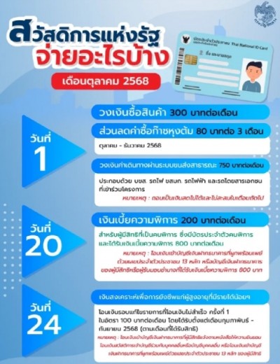 เช็คเลย! บัญชีกลางจ่ายบัตรสวัสดิการแห่งรัฐเดือนต.ค. จ่ายทุกสิทธิ 4.5 พันล้าน