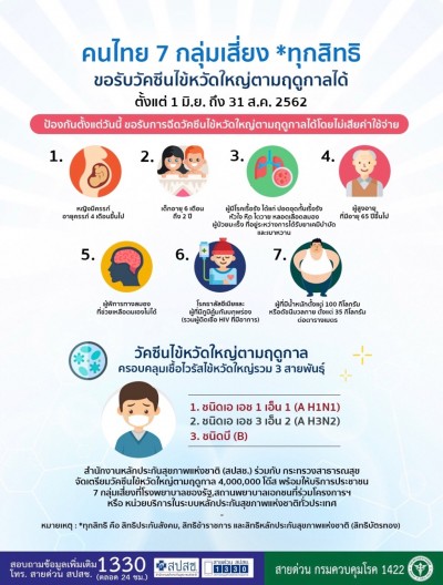 ชวน 7 กลุ่มเสี่ยงวัคซีนไข้หวัดใหญ่ เตรียม 4 ล้านโด๊สดูแลเพิ่ม