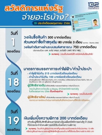 สิทธิสวัสดิการแห่งรัฐ 18-19 พ.ค.66 มีเงินเข้า ใช้ผ่านบัตร ปชช.สมาร์ทการ์ด