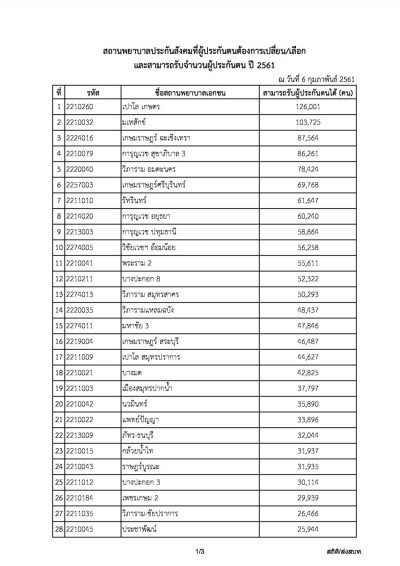 โรงพยาบาลเอกชนรับประกันสังคม 2561