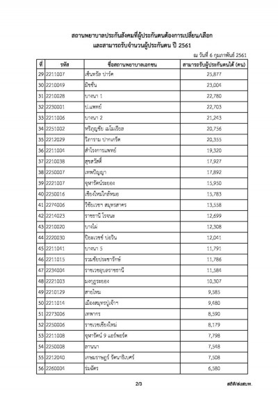 โรงพยาบาลเอกชนรับประกันสังคม 2561