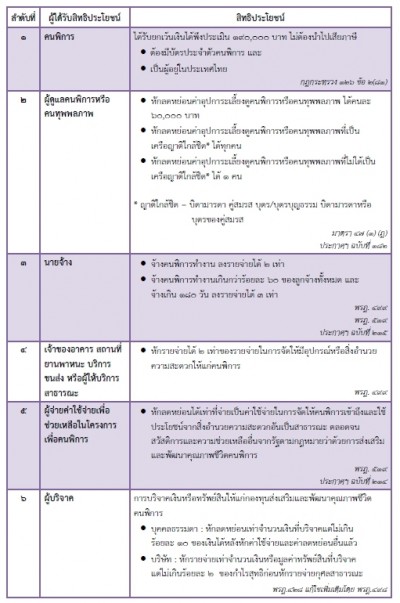 สิทธิประโยชน์ทางภาษีเกี่ยวกับคนพิการ