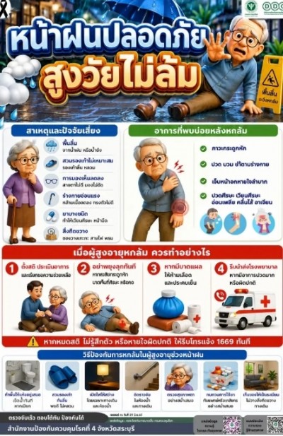 สคร.4 ชูมาตรการ "รู้ ปรับ ขยับเพิ่ม" ป้องกันผู้สูงวัยพลัดตกหกล้ม ลดเสี่ยงเสียชีวิตและพิการ