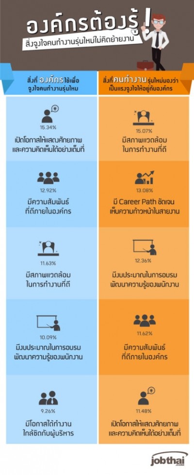 องค์กรต้องรู้! 5 สิ่งจูงใจคนทำงานรุ่นใหม่ไม่คิดย้ายงาน