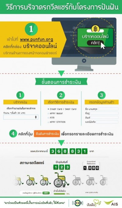 ร่วมแบ่งปันน้ำใจ พัฒนาคุณภาพชีวิตคนพิการที่ยากไร้ทั่วประเทศ กับโครงการปันฝัน