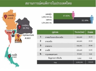 เปิดสถิติ 'ผู้พิการ' ในไทย กับสวัสดิการที่ได้รับมีอะไรบ้าง?